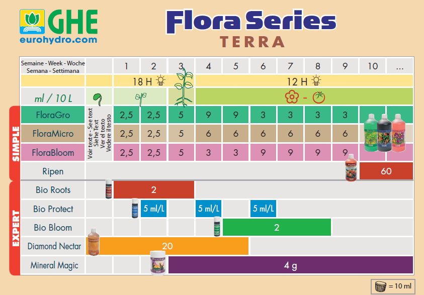 GHE Flora Series - All-Plants - Πρόγραμμα Λίπανσης