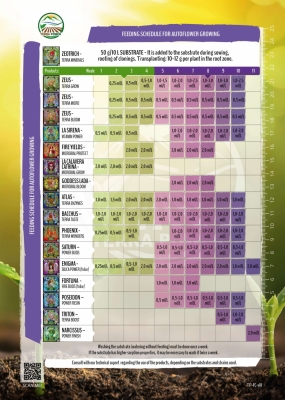 Terra Power Feeding Chart Autoflower