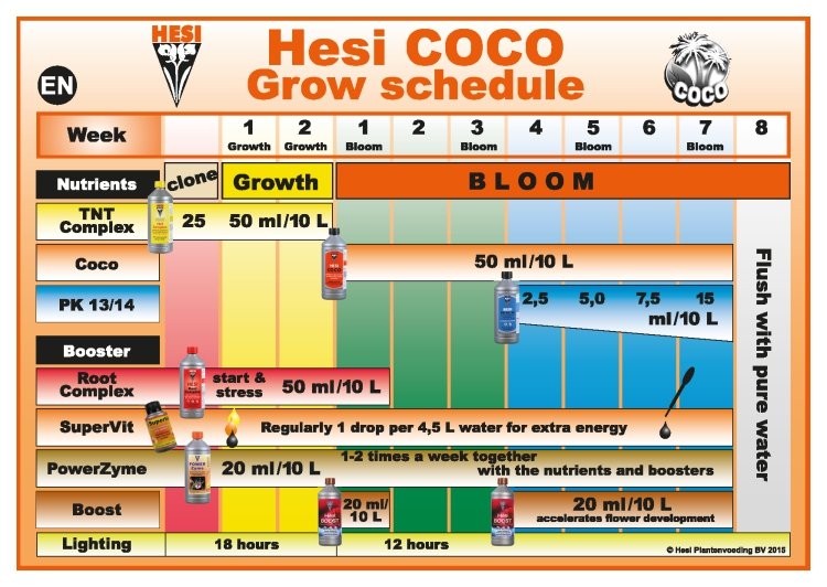 Hesi Coco - Πρόγραμμα Λίπανσης
