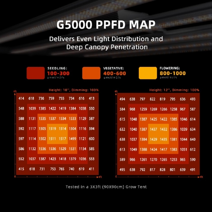 2025 Spider Farmer® G5000 480W WiFi & Bluetooth App-Controlled LED Grow Light Full Spectrum