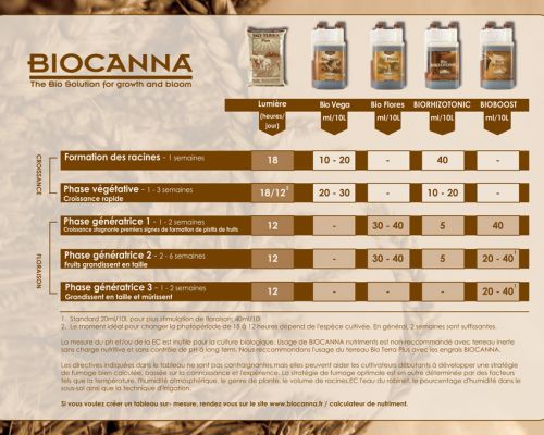 Biocanna - Πρόγραμμα Λίπανσης